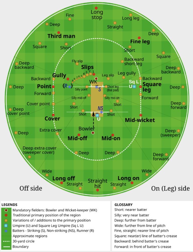 Ground Dimensions